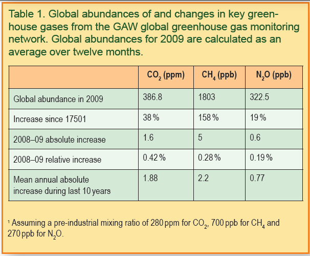 18 Πίλαθαο 1.1 πγθεληξώζεηο ησλ CO 2, CH 4 θαη N 2 O ην 2009, θαη κεηαβνιέο ηνπο ην δηάζηεκα 1750-2009 (WMO, 2010a) 1.1.4.1. Τδξαηκνί (Ζ 2 0) Οη πδξαηκνί είλαη ην πην ζεκαληηθφ ζεξκνθεπηθφ αέξην πνπ ππάξρεη ζε κεγαιχηεξε αθζνλία ζηελ αηκφζθαηξα.