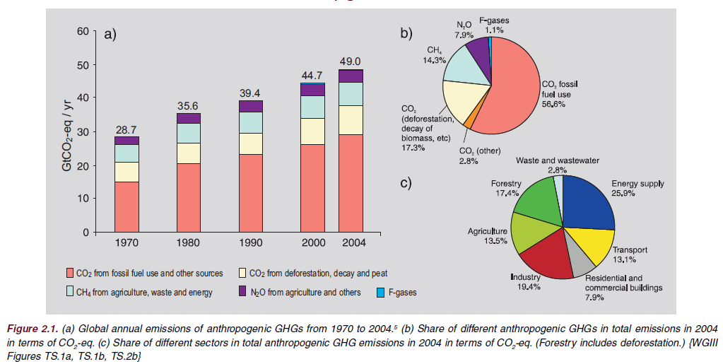28 1.1.8. Πεγέο θαη εθπνκπέο ζεξκνθεπηθώλ αεξίσλ χκθσλα κε ην IPCC(2007d), ην 2004 ην δηνμείδην ηνπ άλζξαθα απνηεινχζε ην 76,7% ησλ αεξίσλ ηνπ ζεξκνθεπίνπ.