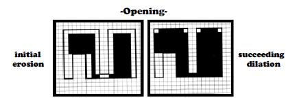 (ε)διαδικασία ανοίγματος πρώτα διάβρωση στη συνέχεια διαστολή Εφαρμογή Για το φιλτράρισμα της αρχικής εικόνας μας και έπειτα από συνεχείς δοκιμές, ώστε να μην