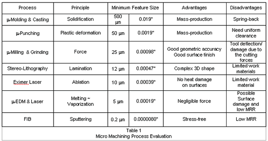 Πίνακας 2.2 : Σύγκριση τεχνολογιών μικροκατεργασιών Σχήμα 2.3 : Μικροκατεργασίες και επιτυγχανόμενη ακρίβεια Σχήμα 2.