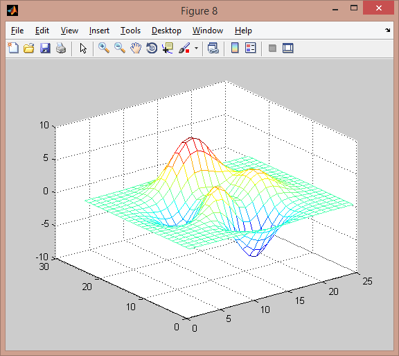 3D διαγράμματα Τριδιάστατα γραφήματα: >> figure(8) >> z = peaks(25); (έτοιμη