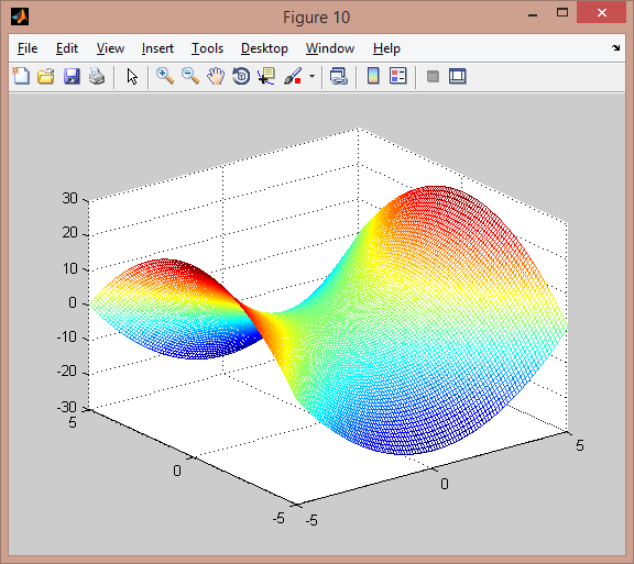 meshgrid surf(x,y,z) : Δημιουργία της επιφάνειας που