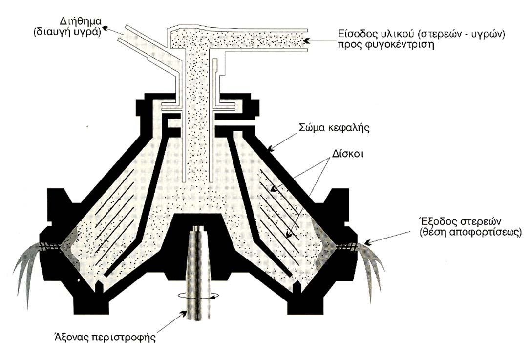 Φυγοκέντριση Η φυγοκέντριση είναι η κύρια μέθοδος, μαζί με την διήθηση, που χρησιμοποείται για τον διαχωρισμό στερεών και υγρών.