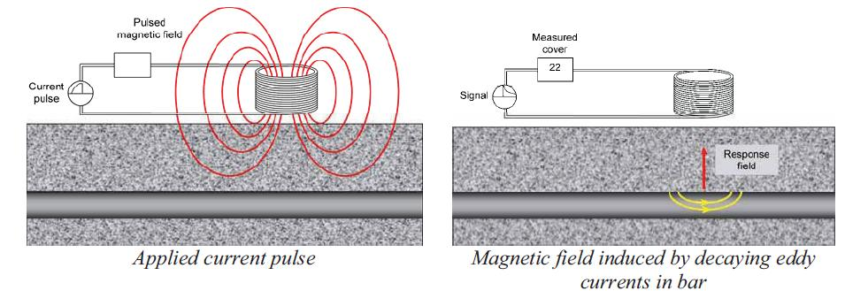 Ηλεκτρομαγνητικές Μέθοδοι - Ραντάρ Ανάλογη με μεθόδους τασικών κυμάτων (διαφορά: εκπέμπονται ηλεκτρομαγνητικά κύματα).