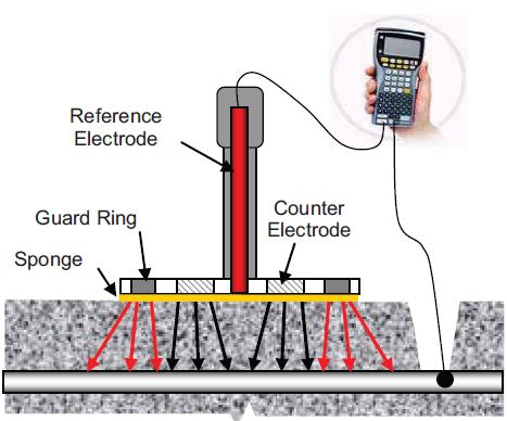 Ηλεκτρικές Μέθοδοι Δυναμικό Χάλυβα Μέτρηση δυναμικού χάλυβα ως προς ηλεκτρόδιο αναφοράς προσφέρει πληροφορίες για πιθανότητα διάβρωσης