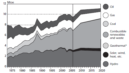 Σχήμα 3.2 Παραγωγή ηλεκτρικής ενέργειας ανά πηγή ενέργειας 1973 2020 Πηγή : Energy Policies of IEA Countries / Austria 2007 Σχήμα 3.