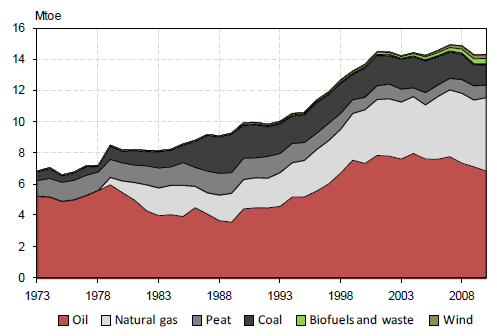 Σχήμα 3.35 Συνολικός εφοδιασμός πρωτογενούς ενέργειας 1973-2009 Πηγή: Energy Policies of IEA Countries / Ireland 2012 Review Η τελική συνολική ενεργειακή κατανάλωση ανήλθε σε 11.