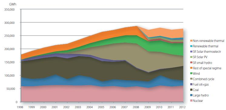 Πηγή : Wind power 13 / Spanish wind energy association The voice of the industry Σχήμα 3.