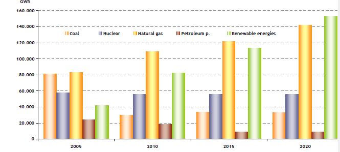 κάλυψης 40%. Ως προς το φυσικό αέριο, η νέα παραγωγή θα οφείλεται κυρίως στις μονάδες συμπαραγωγής θερμότητας και ηλεκτρισμού.