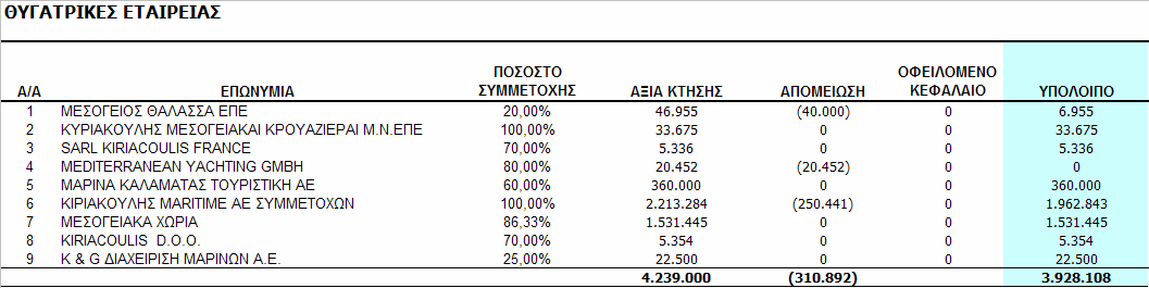 6.3 Επενδύσεις σε θυγατρικές, συγγενείς και λοιπές επιχειρήσεις 6.3.1 η Εταιρεία Η Εταιρεία συμμετέχει στην νεοσύστατη EXECUTIVE YACHTING ΔΙΑΧΕΙΡΙΣΗ ΣΚΑΦΩΝ Α.