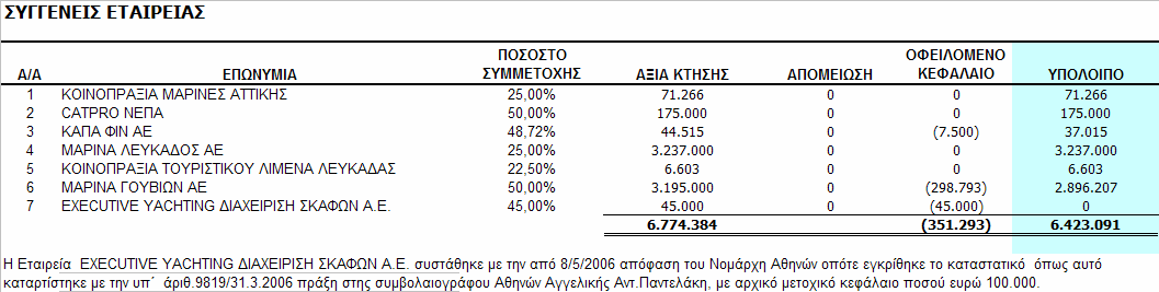 819/31/3/06 συμβολαιογραφική πράξη, και εγκρίθηκε με την από 8/5/06 απόφαση της Διεύθυνσης Ανωνύμων Εταιρειών του Νότιου Τομέα της Νομαρχίας