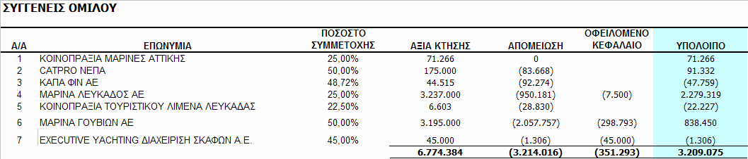 962,57 0,50 ΜΑΡΙΝΑ ΛΕΥΚΑΔΟΣ ΑΕ Ελλάδα 14.150.060,40 5.798.785,62 845.413,67 (71.468,00) 0,25 CATPRO Ν.Ε.Π.Α. Ελλάδα 1.055.533,10 872.868,21 31.015,99 (76.