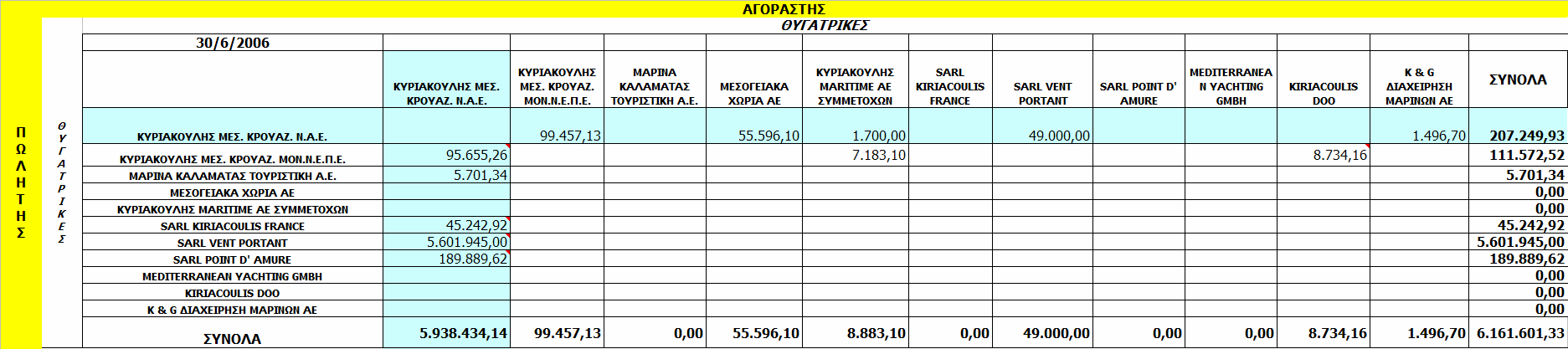 6.28 Συναλλαγές με συνδεδεμένα μέρη Α) Ποσά πωλήσεων και αγορών της Εταιρείας και του Ομίλου