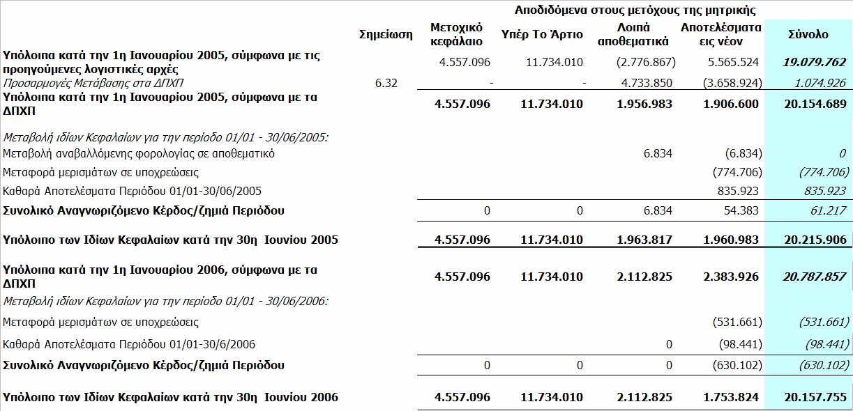 Κατάσταση μεταβολών ιδίων