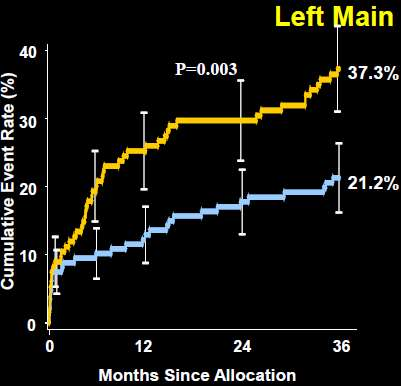 3 yrs by SYNTAX score