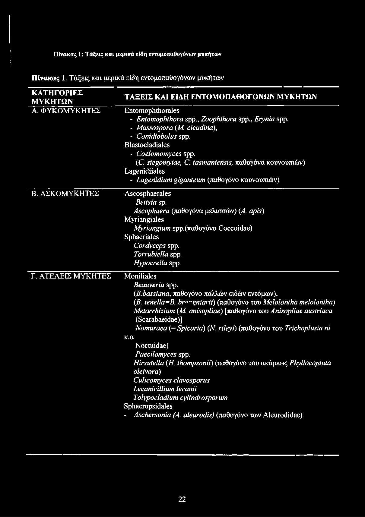 tasmaniensis, παθογόνα κουνουπιών) Lagenidiiales - Lagenidium giganteum (παθογόνο κουνουπιών) Β. ΑΣΚΟΜΥΚΗΤΕΣ Ascosphaerales Bettsia sp. Ascophaera (παθογόνα μελισσών) (A.