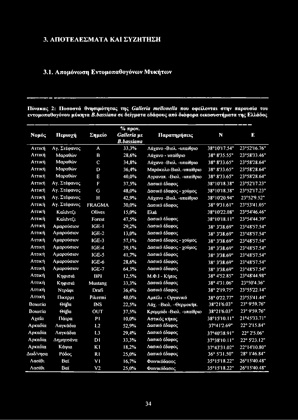 54" 23 52'16.76" Αττική Μαραθών Β 28,6% Λάχανο - υπαίθριο 38 8'35.55" 23 58'33.46" Αττική Μαραθών C 34,8% Λάχανο -Βιολ. -υπαίθριο 38 8'33.65" 23 5878.64" Αττική Μαραθών D 36,4% Μπρόκολο-Βιολ.