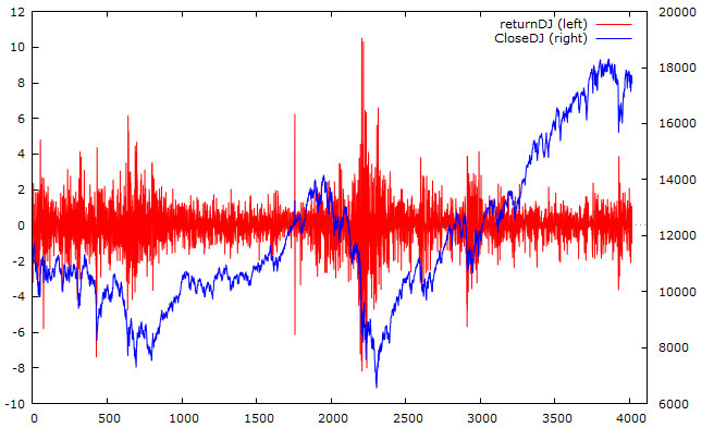 ιάγραµµα 06-1: ιαγραµµατική απεικόνιση του δείκτη Dow Jones Industrial Average Στη συνέχεια εξετάζουµε τη χρονοσειρά του δείκτη