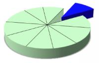 Κ-πλη κατατετμημένη επαλήθευση (K-fold Cross-validation) Σύνηθες διαδικασία εκτίμησης του λάθους ελέγχου Οι εκτιμήσεις του σφάλματος μπορεί να χρησιμοποιηθούν για την επιλογή του καλύτερου μοντέλου