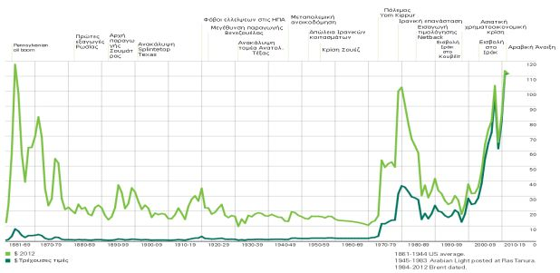 Επίδραση ιστορικών γεγονότων στις τιμές αργού πετρελαίου 1861-2012 (σε US$/βαρ.