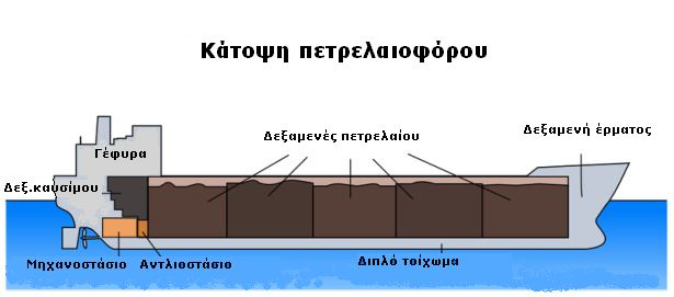 1.Κωδικοποίηση, περιγραφή κλάδου πετρελαιοφόρων Σύμφωνα με την κωδικοποίηση NACE 2 rev. η θαλάσσια μεταφορά αργού πετρελαίου και προϊόντων του, υπάγεται στον κωδικό 50.