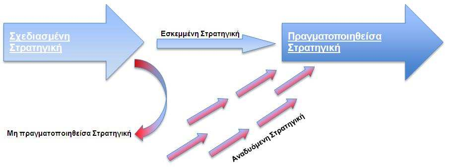 επιχείρησης και αύριο, λόγω των ταχύτατων αλλαγών στο περιβάλλον της, να απορριφθεί ως µη ικανοποιητική.