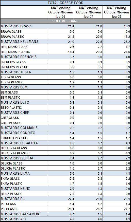 µεγαλύτερο µερίδιο αγοράς φθάνοντας το 32%, ηγετική θέση κατέχει η πολυεθνική εταιρεία Unilever µε το ιδιαίτερα γνωστό brand name Hellman s ενώ ακολουθεί η Mediterranean Foods AE µε τις επωνυµίες