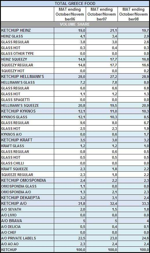 33.3%. Ηγετική θέση στην κατηγορία αυτή κατέχουν οι πολυεθνικές εταιρείες Unilever και Heinz µε ποσοστό 28.9% και 19.7% αντίστοιχα. Στην τρίτη θέση βρίσκεται η ελληνική εταιρεία Κύκνος (10.