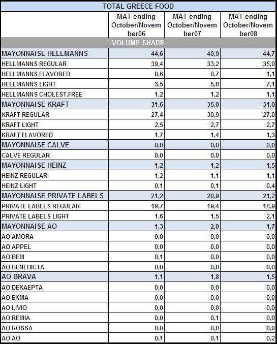 Unilever και Kraft Foods AE, µαζί µε τα προϊόντα ιδιωτικής ετικέτας καλύπτουν σχεδόν ολόκληρη την καταναλωτική ζήτηση αποσπώντας συνολικό µερίδιο αγοράς σε όγκους πωλήσεων ύψους 96.9% (πίνακας 3.3).