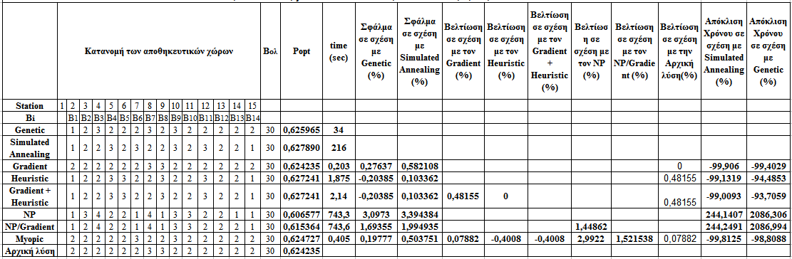 Πίνακας 5.17 Αποτελέσµατα για {Ν=15, Β ολ =30, r i =1 και S i =1 για κάθε i } Και πάλι όµοια µε προηγουµένως, ο Simulated Annealing βρήκε τη βέλτιστη λύση µε τους Heuristic και Genetic να ακολουθούν.