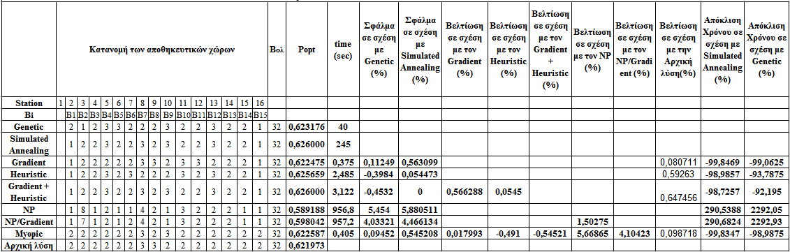 Πίνακας 5.18 Αποτελέσµατα για {Ν=16, Β ολ =32, r i =1 και S i =1 για κάθε i } Οµοίως µε προηγουµένως, ο Simulated Annealing βρήκε τη βέλτιστη λύση µε τους Heuristic και Genetic να ακολουθούν.