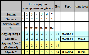 κατέληξε στην ίδια βέλτιστη λύση, αλλά µε διαφορετικό χρόνο και µε την αρχική λύση_1 της Liba να έχει και πάλι το µικρότερο χρόνο. Πίνακας 5.