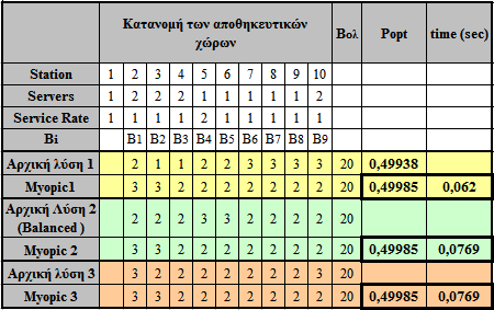 44 Αποτελέσµατα για Ν=10, Β ολ =20 και χωρίς ταυτόσηµους σταθµούς Παρακάτω παρουσιάζονται τα αποτελέσµατα των πειραµάτων που έγιναν σε µεσαίες γραµµές παραγωγής.