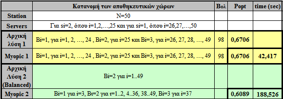 Ν=50, Β ολ =98 και