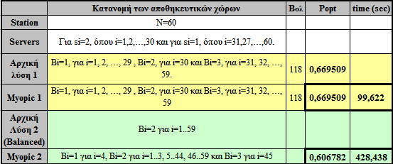 Ν=60, Β ολ =118 και