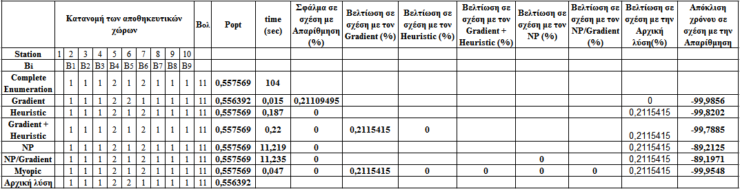 Πίνακας 5.12 Αποτελέσµατα για {Ν=10, Β ολ =11, r i =1 και S i =1 για κάθε i } Όλοι οι αλγόριθµοι, εκτός του Gradient, βρήκαν τη βέλτιστη λύση η οποία είναι βελτιωµένη κατά 0,22% από την αρχική.