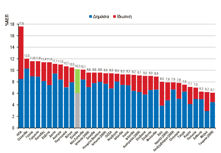 2.2.2 Γαπάλεο Τγείαο ζηελ Διιάδα Οη δαπάλεο πγείαο, είλαη γεγνλφο,φηη απνηεινχλ ζεκαληηθφ παξάγνληα δηακφξθσζεο θαη ιεηηνπξγίαο ησλ πγεηνλνκηθψλ ζπζηεκάησλ θάζε ρψξαο.