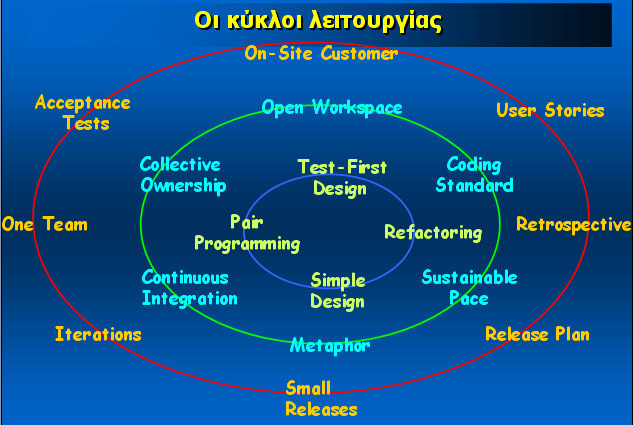 Εικόνα 4: Τυπικοί κύκλοι ανάπτυξης (iterations) σε έργο XP [13]. Υπεύθυνος ανθρώπινων παραγόντων (Coach) Ο υπεύθυνος ανθρώπινων παραγόντων (Π. Σφέτσος) είναι υπεύθυνος για το σύνολο της διαδικασίας.