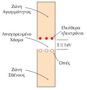 Ενεργειακές ζώνες σε ένα ημιαγωγό Σε ένα ημιαγωγό (π.χ.