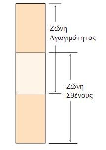 Ενεργειακές ζώνες σε ένα αγωγό Σε ένα αγωγό (π.χ.