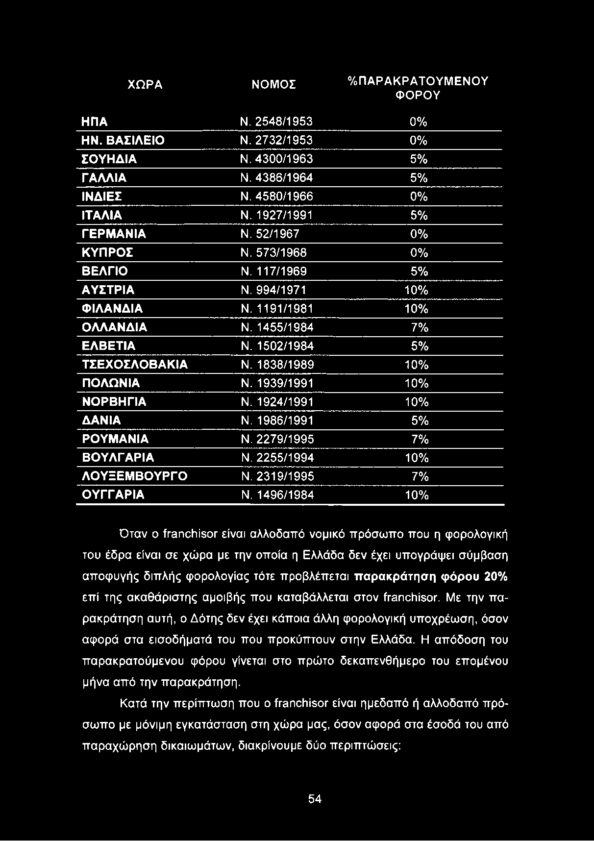 παρακράτηση φόρου 20% επί της ακαθάριστης αμοιβής που καταβάλλεται στον franchisor.