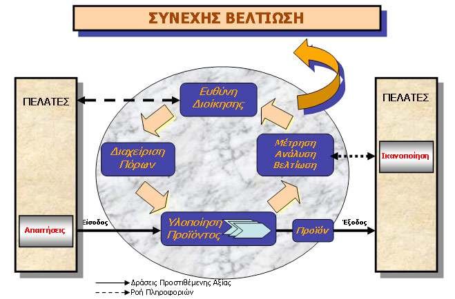 Πρότυπο ΕΛΟΤ ΕΝ ISO 9001 Σχήµα 3.