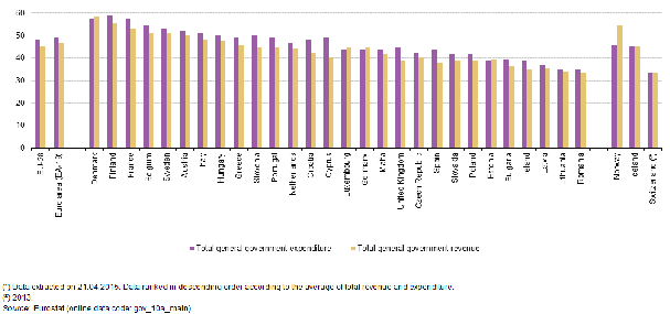 (Γράφημα 1. 1. Κυβερνητικά έσοδα και δαπάνες 2014 (% του ΑΕΠ).