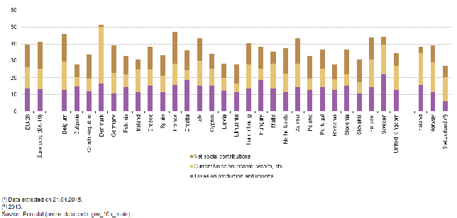 (Γράφημα 1. 2. Βασικές κατηγορίες φόρων και κοινωνικών εισφορών (% του ΑΕΠ).