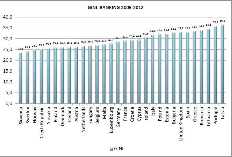 Το επόμενο διάγραμμα (2.3) μας δείχνει τον συντελεστή Gini μεταξύ των ετών 2005-2012 σε χώρες της Ευρώπης. Σχήμα 2.