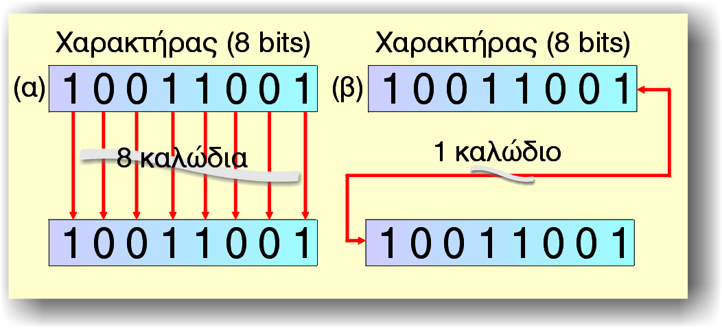 Τεχνολογίες Μετάδοσης 1/8 Ασυγχρόνιστη