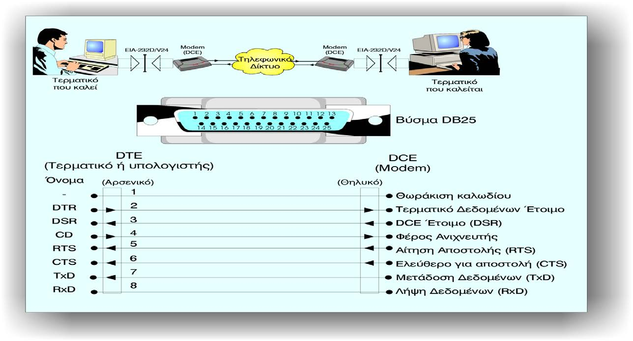 Τεχνολογίες Μετάδοσης 8/8 Ασυγχρόνιστη