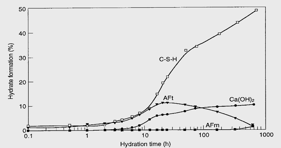 Η διαδικασία της ενυδάτωσης σε σχέση µε τον χρόνο της ενυδάτωσης για τσιµέντο τύπου CEM-I δίνεται ενδεικτικά στην εικόνα 3.