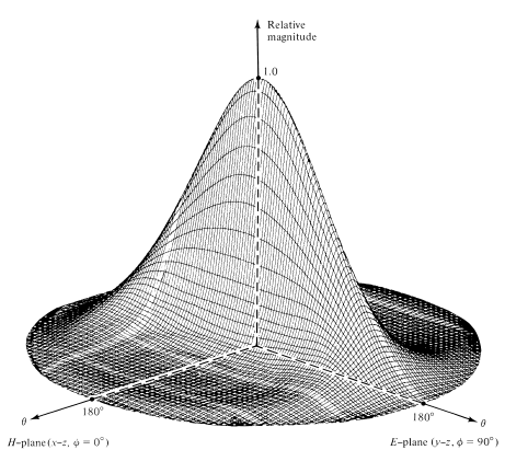 Κεραίες Χοάνης(Horn Antennas) Διατομής επιπέδου-η(η-plane sectoral) Το μεγαλύτερο άνοιγμα της κεραίας είναι παράλληλο προς το διάνυσμα Η.