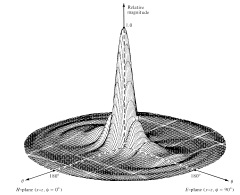 Κεραίες Χοάνης(Horn Antennas) Πυραμιδοειδής χοάνη Η πιο συνηθισμένη μορφή κεραίας χοάνης. Συνδυάζει τα χαρακτηριστικά των χοανώνεκαιη. ΤοδιάγραμμαακτινοβολίαςείναιπολύστενόκαισταδύοεπίπεδαΕ, Η.
